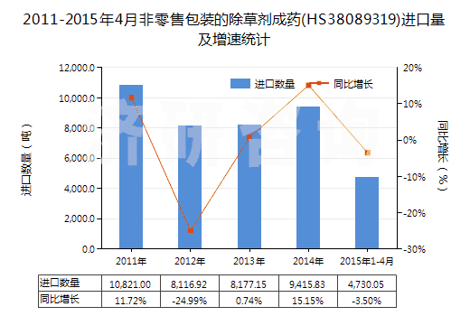2011-2015年4月非零售包裝的除草劑成藥(HS38089319)進口量及增速統(tǒng)計